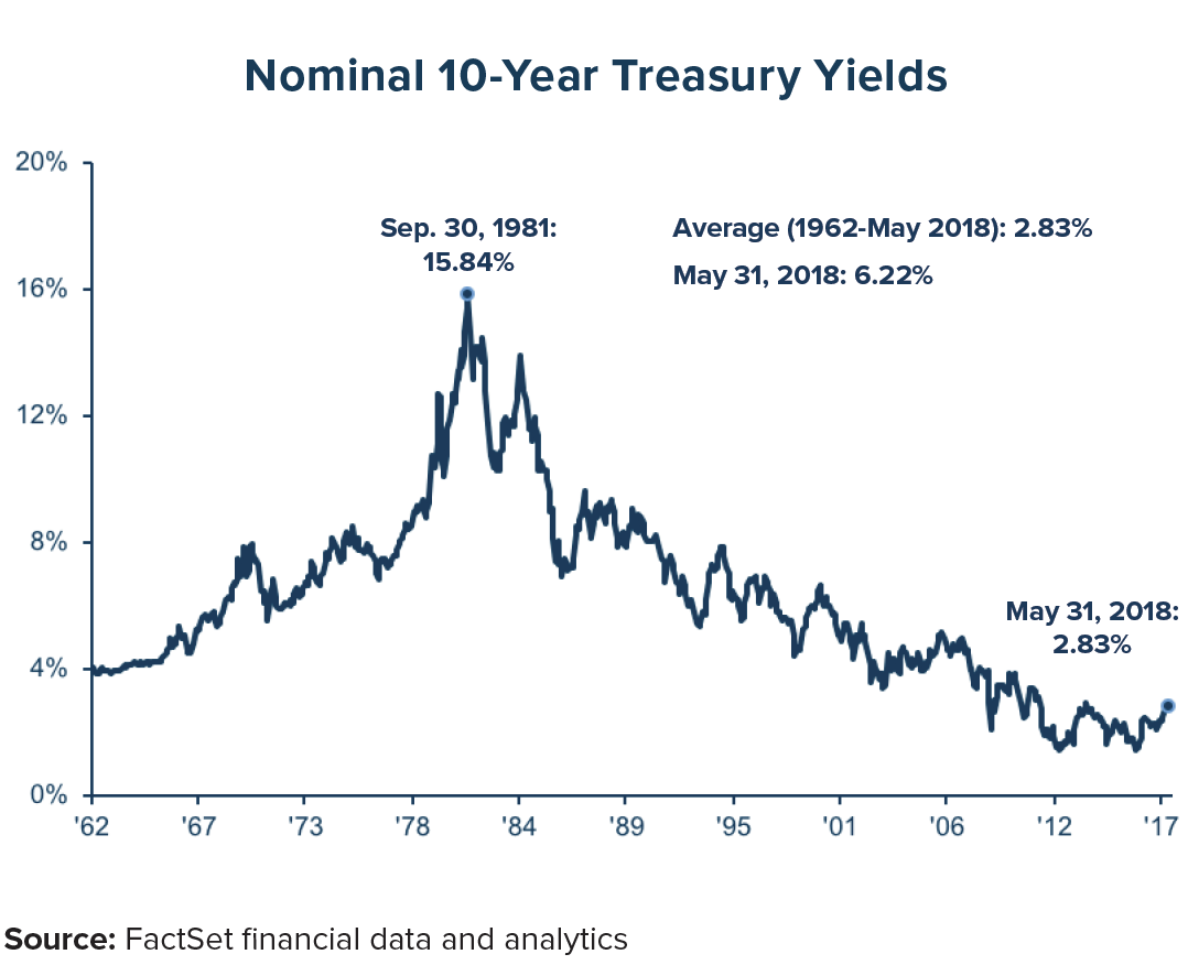 ten year treasury yield chart