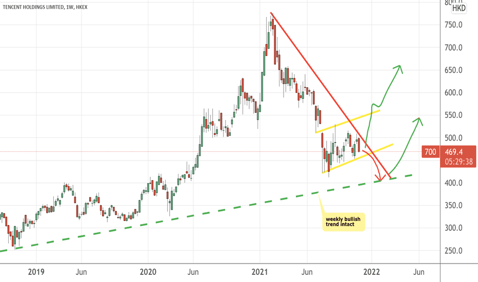 tencent share price