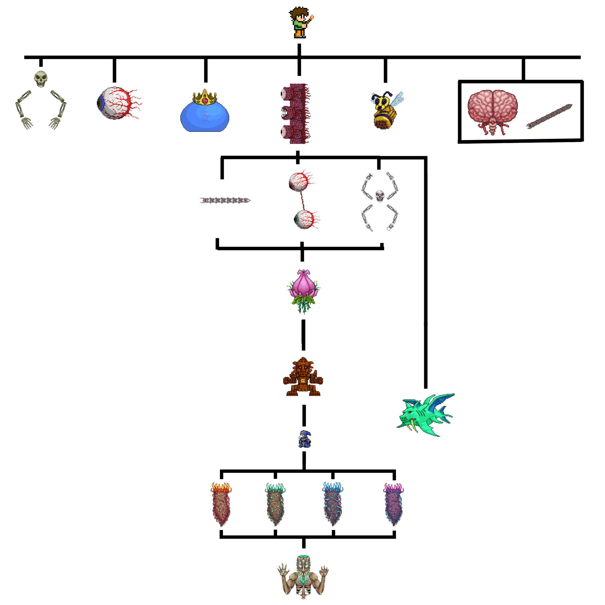 terraria progression