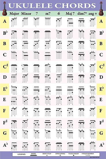 the 1 ukulele chords