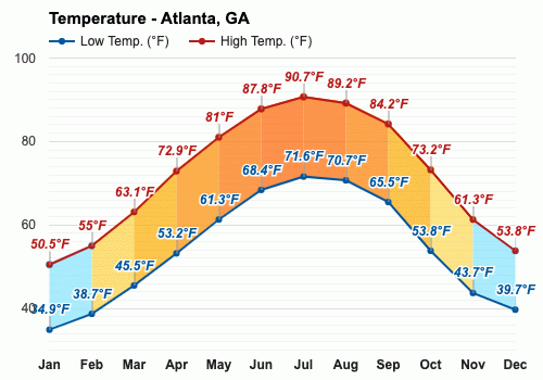 the temperature in atlanta georgia