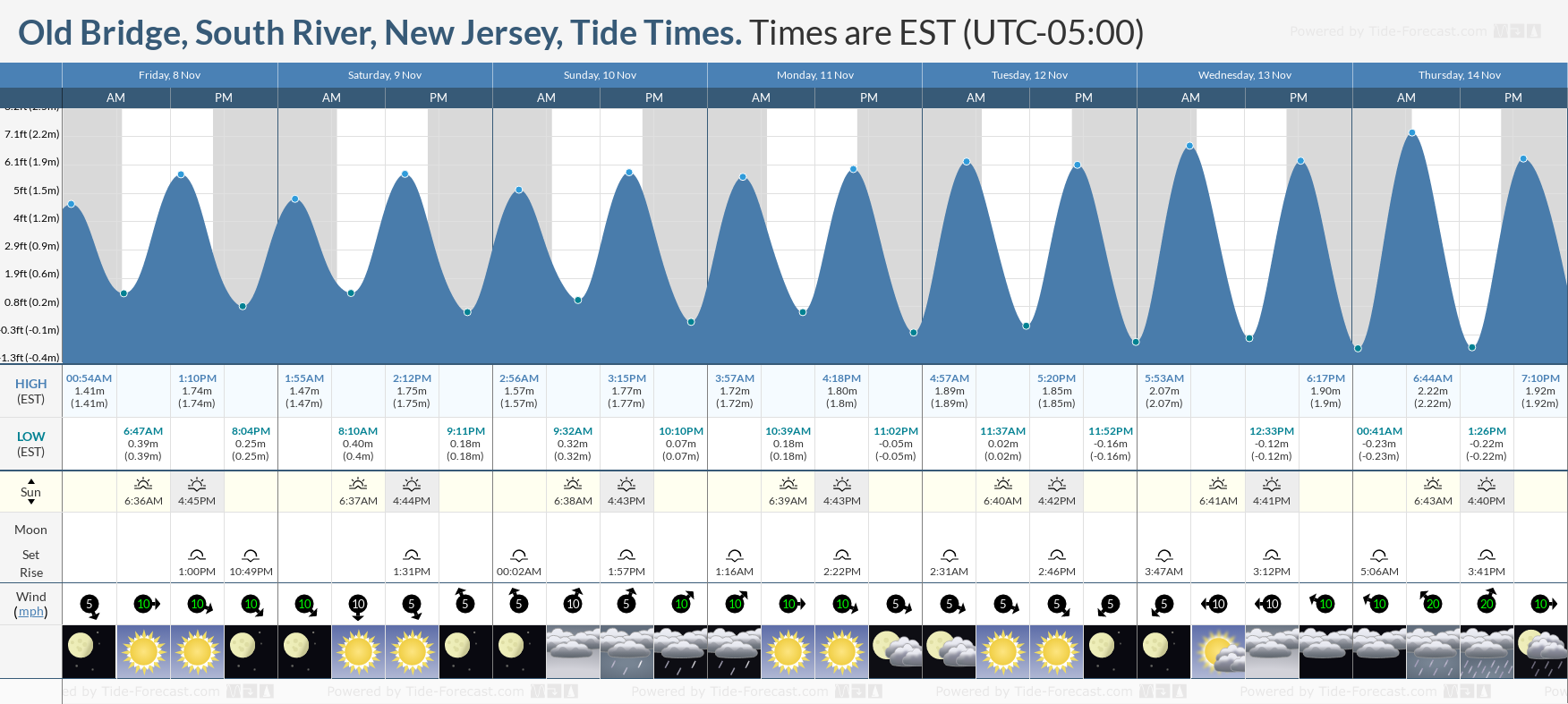 tide chart for south jersey