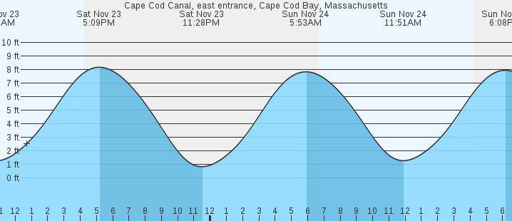 tide chart sagamore beach ma