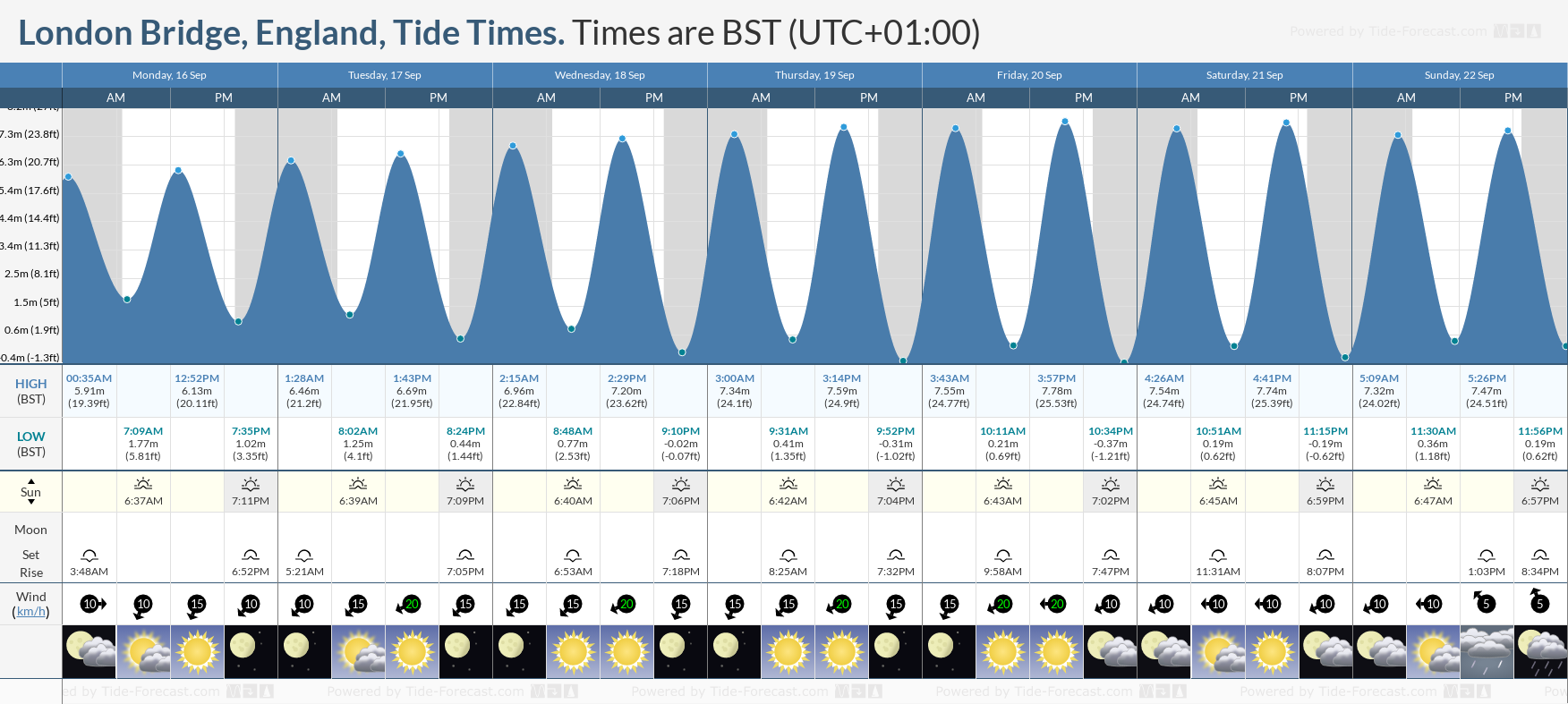 tide table london bridge