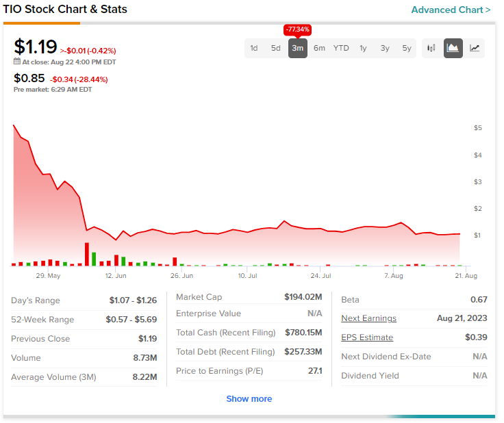 tingo group share price chat