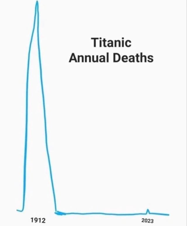 titanic annual deaths meme