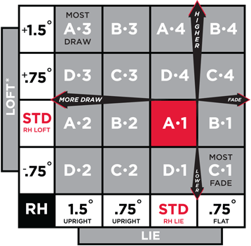 titleist lie angle chart