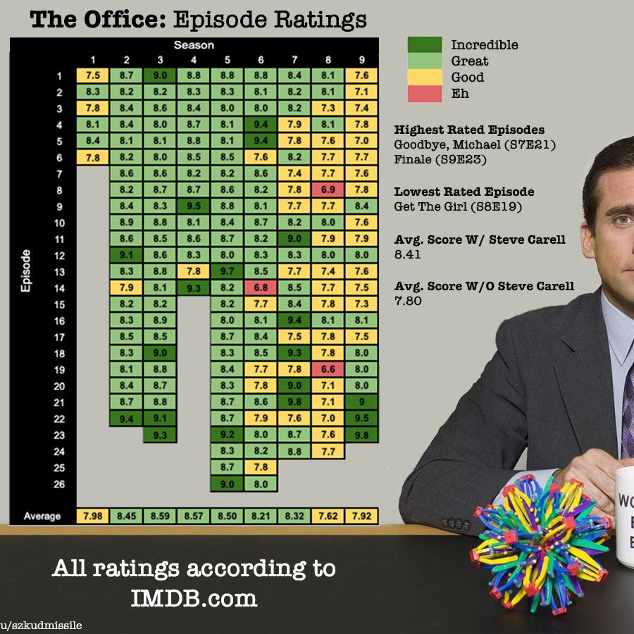 top rated the office episodes