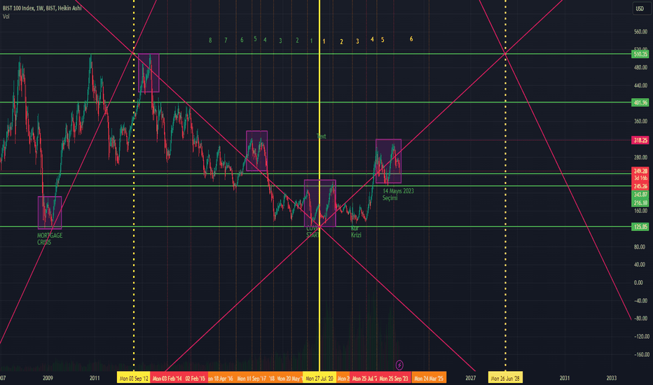 tradingview xu100