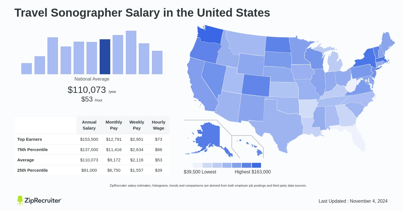 travel sonographer salary