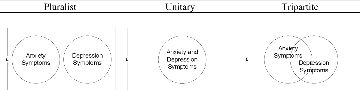 tripartite model of anxiety