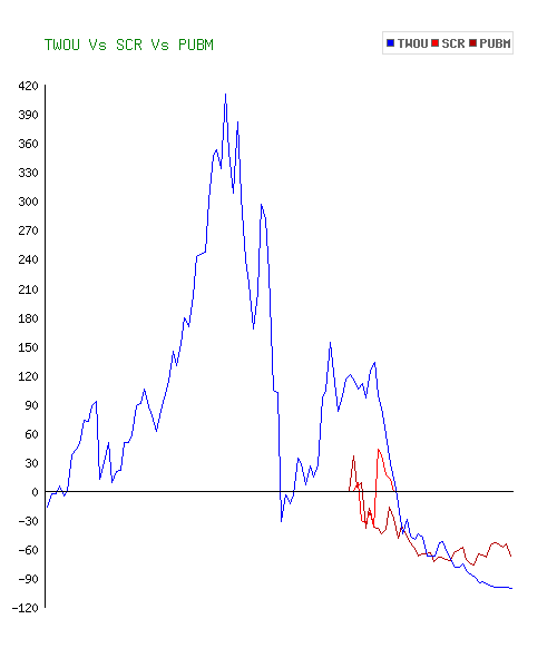 twou stock