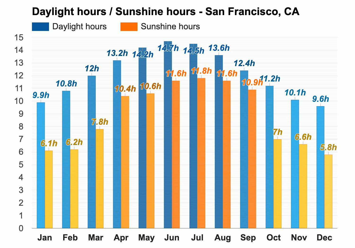 typical weather in san francisco