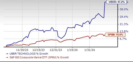 uber stock price yahoo