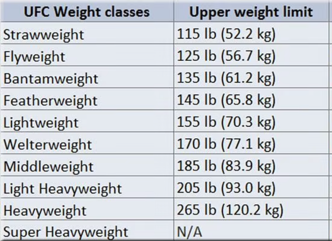 ufc weight classes