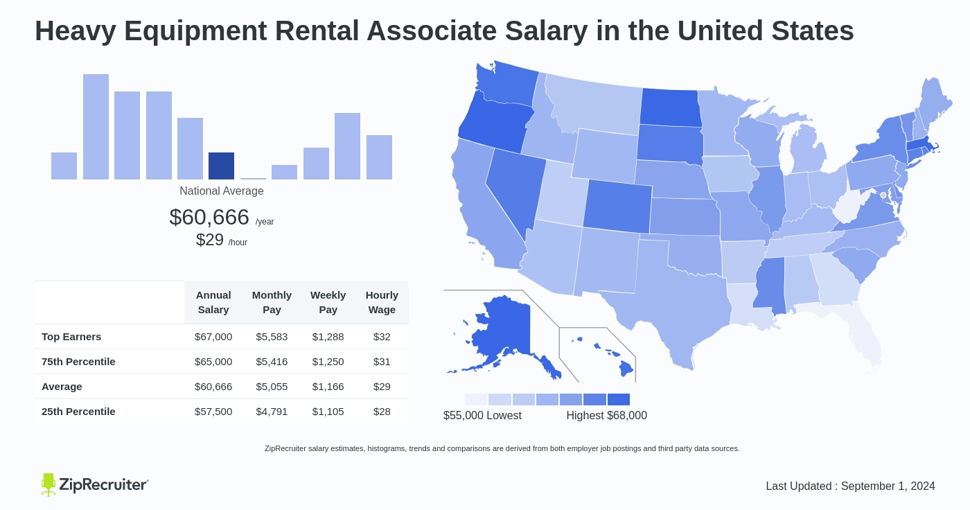 united rentals equipment associate salary