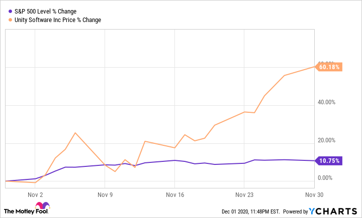 unity engine stock price