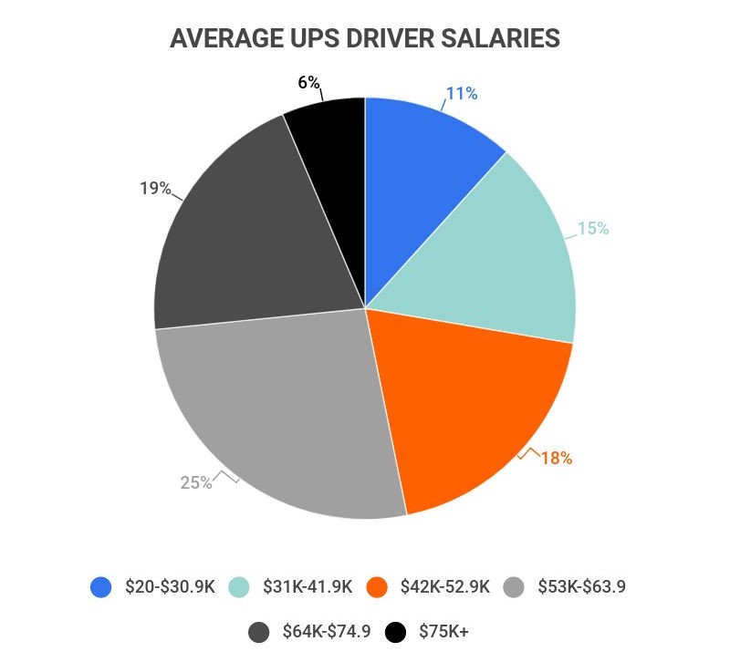 ups seasonal driver salary