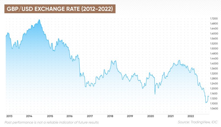 usd gbp exchange rate