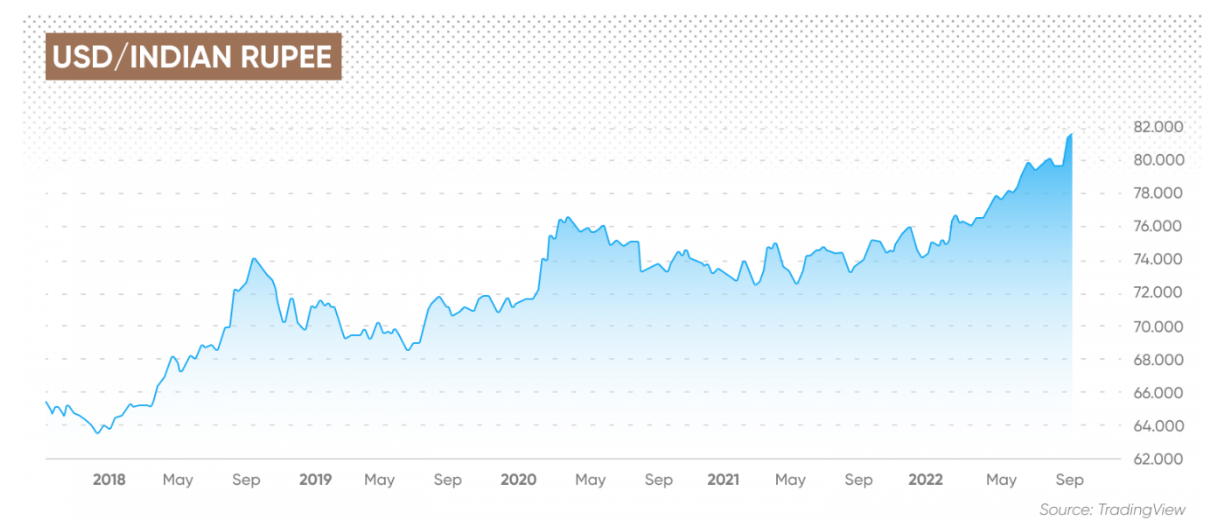 usd to inr exchange rate graph