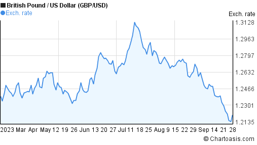 usd to.gbp