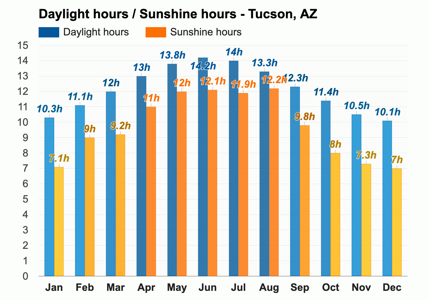 uv index tucson az