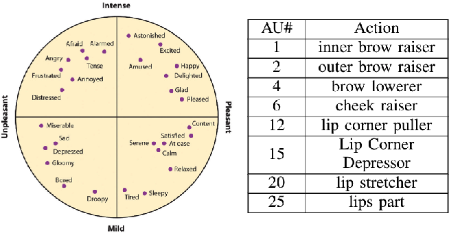 valence and arousal