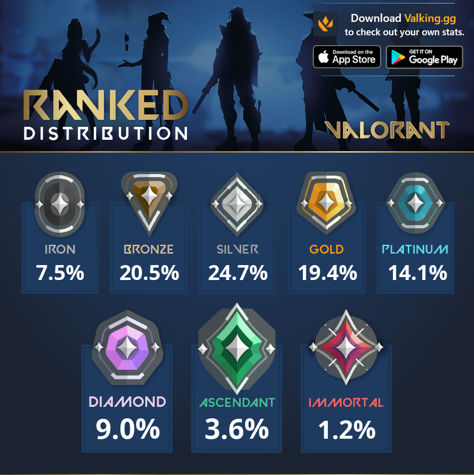 valorant ranked percentiles