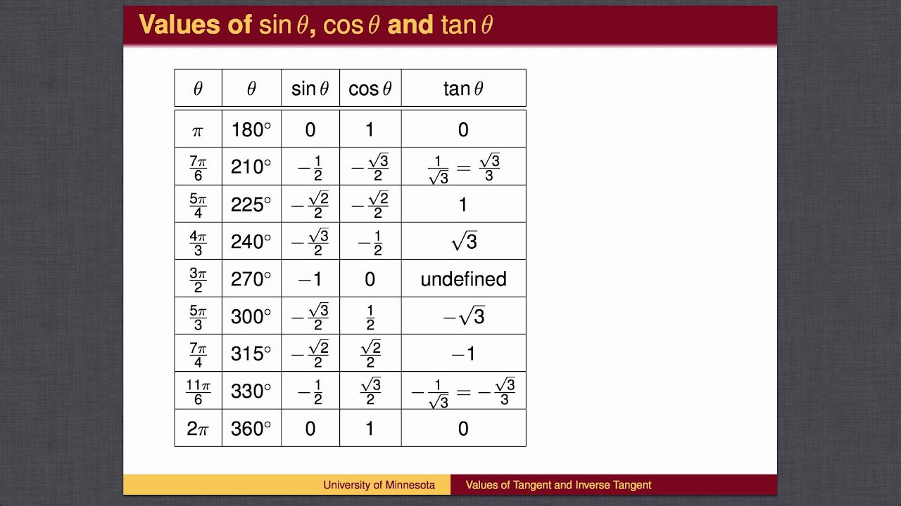 value of tan inverse x