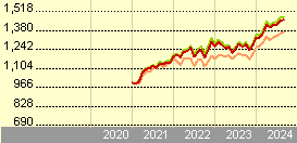 vanguard all world high dividend