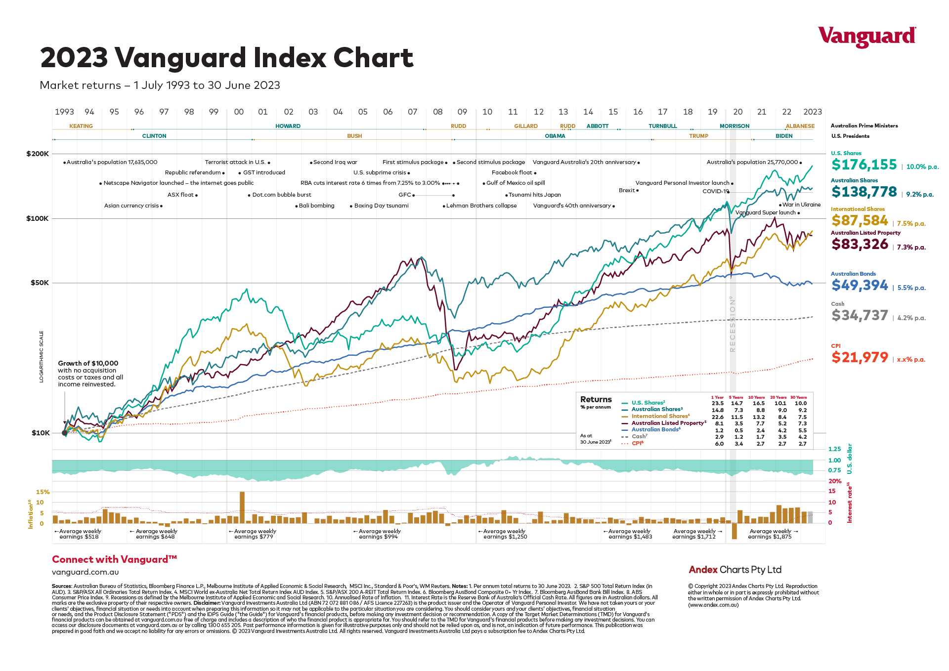 vanguard etf performance history