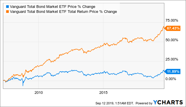 vanguard total bond market index fund