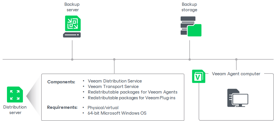 veeam agent backup