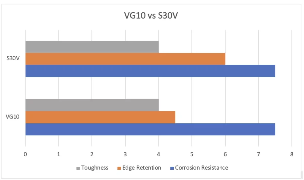 vg 10 vs s30v