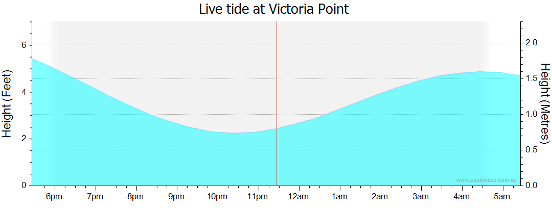 victoria point tide times