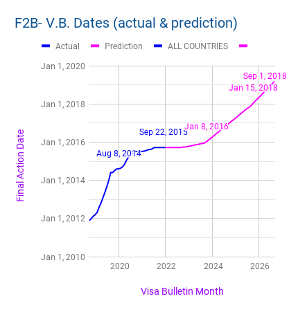 visa bulletin prediction june 2023