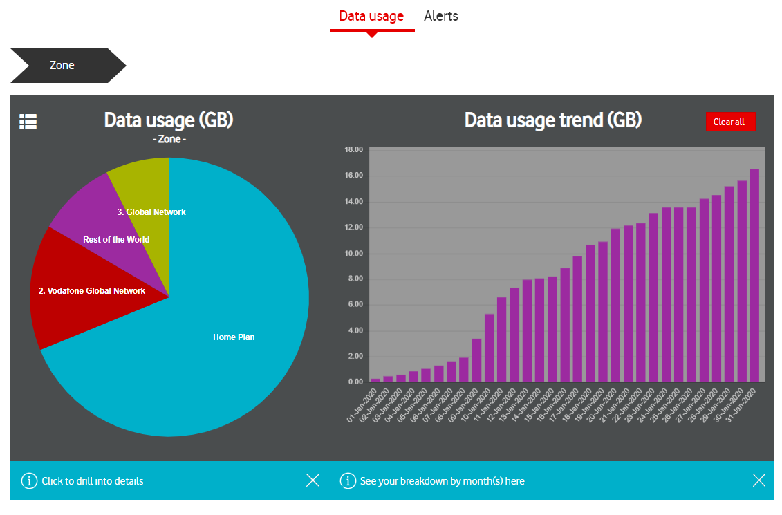 vodafone usage