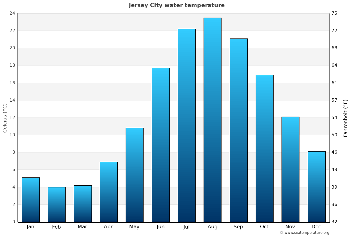 water temp at jersey shore