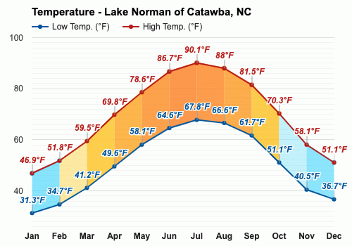 water temperature lake norman nc