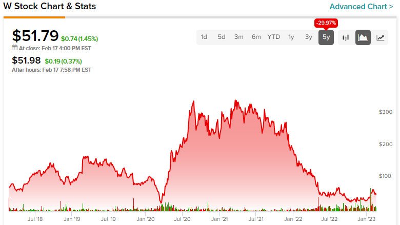 wayfair stock