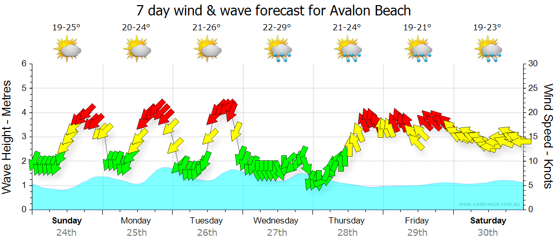 weather avalon beach hourly