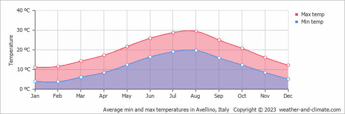 weather avellino