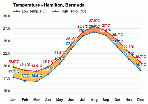 weather bermuda monthly