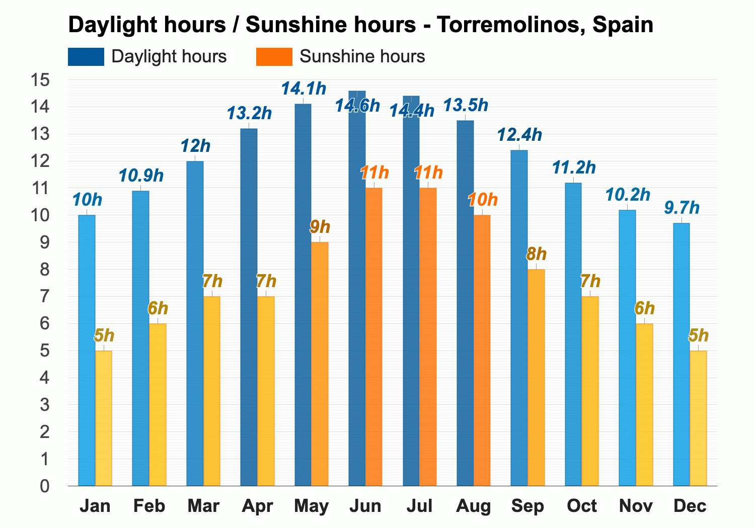 weather for torremolinos spain