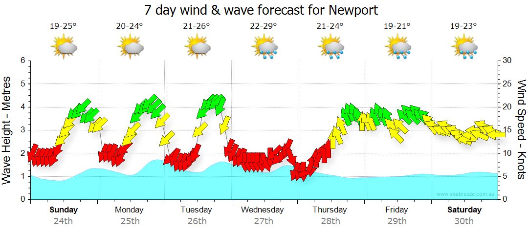 weather forecast in newport