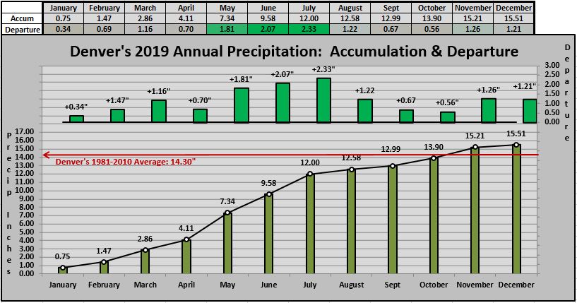 weather history denver colorado