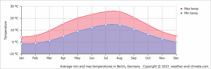 weather in berlin monthly