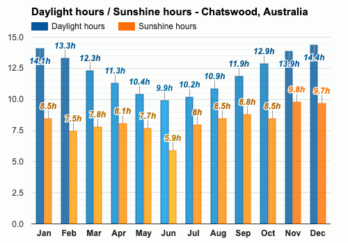 weather in chatswood tomorrow