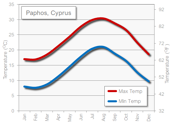 weather paphos cyprus