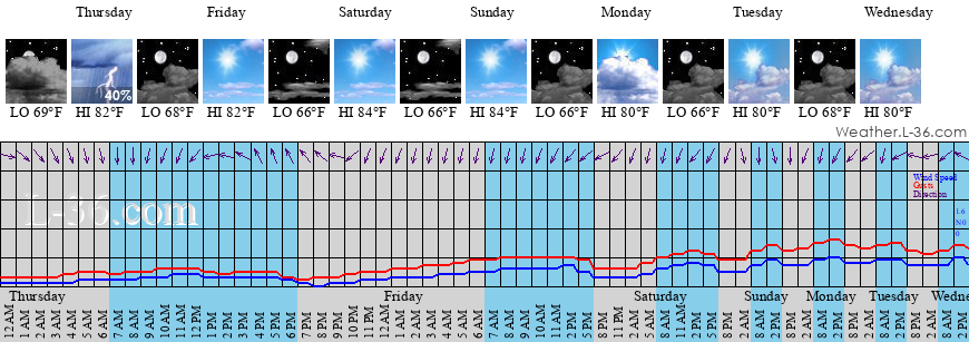 weather sunset beach nc 10 day forecast